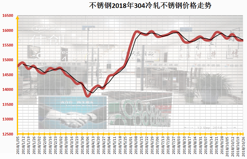 今天不锈钢304价格最新动态